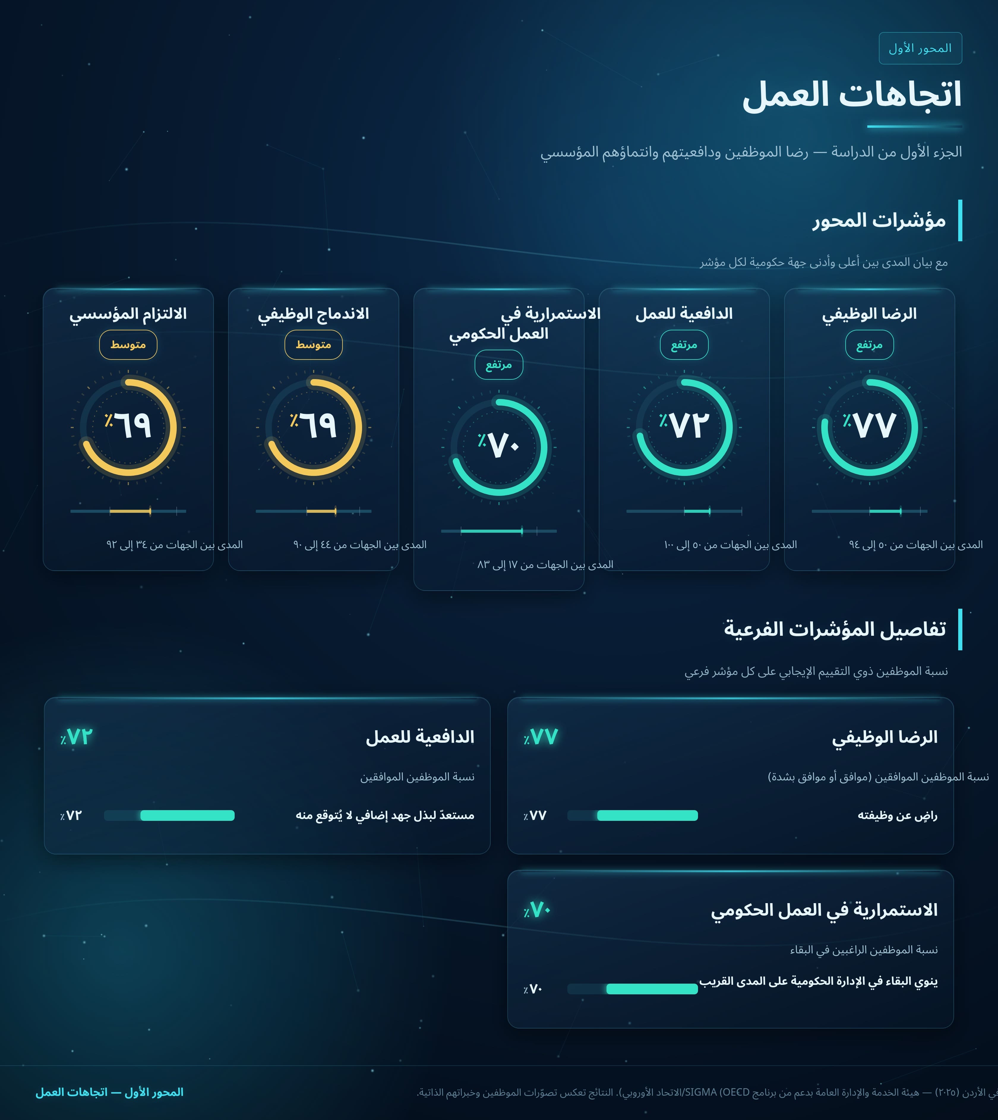 اتجاهات العمل
