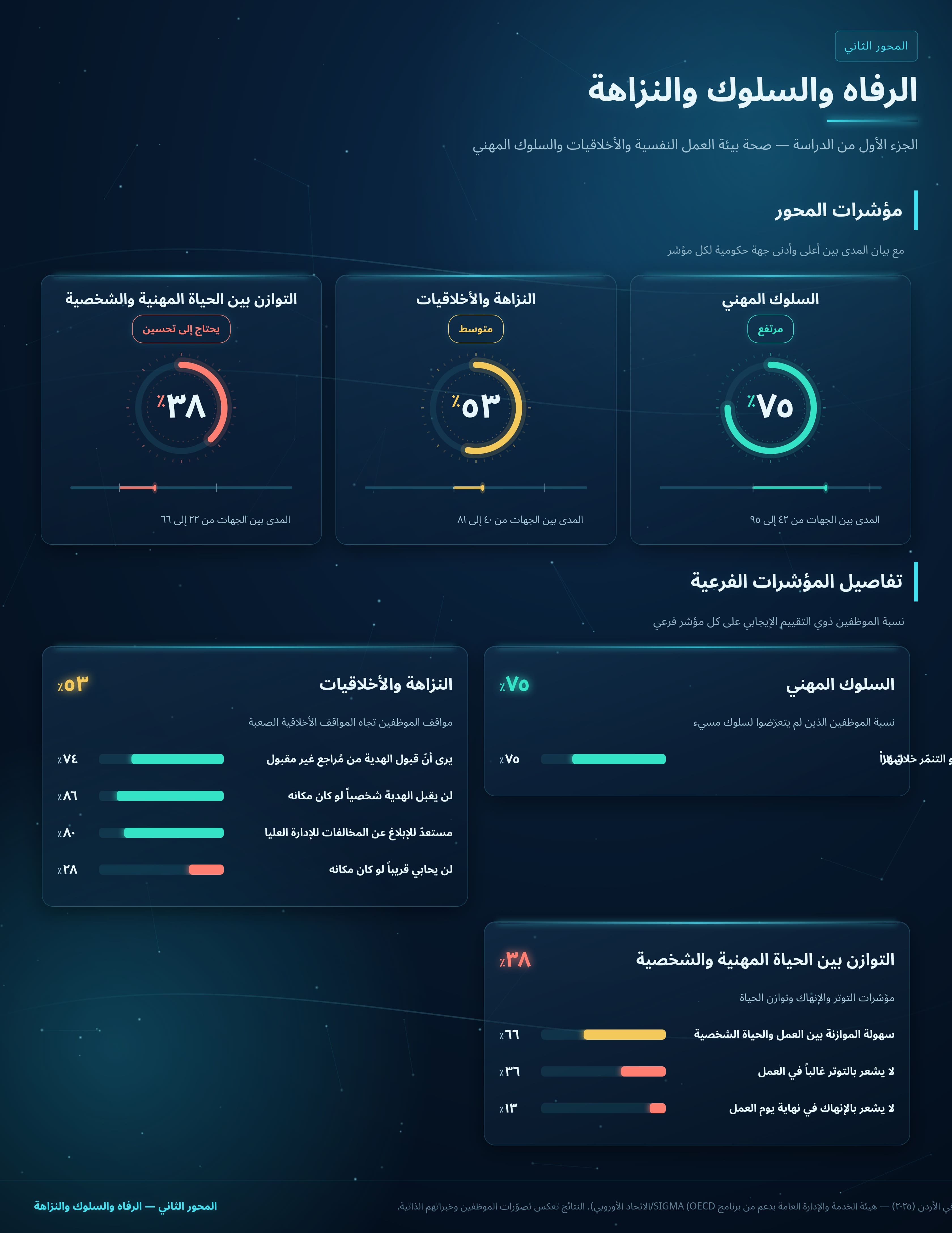 الرفاه والسلوك والنزاهة