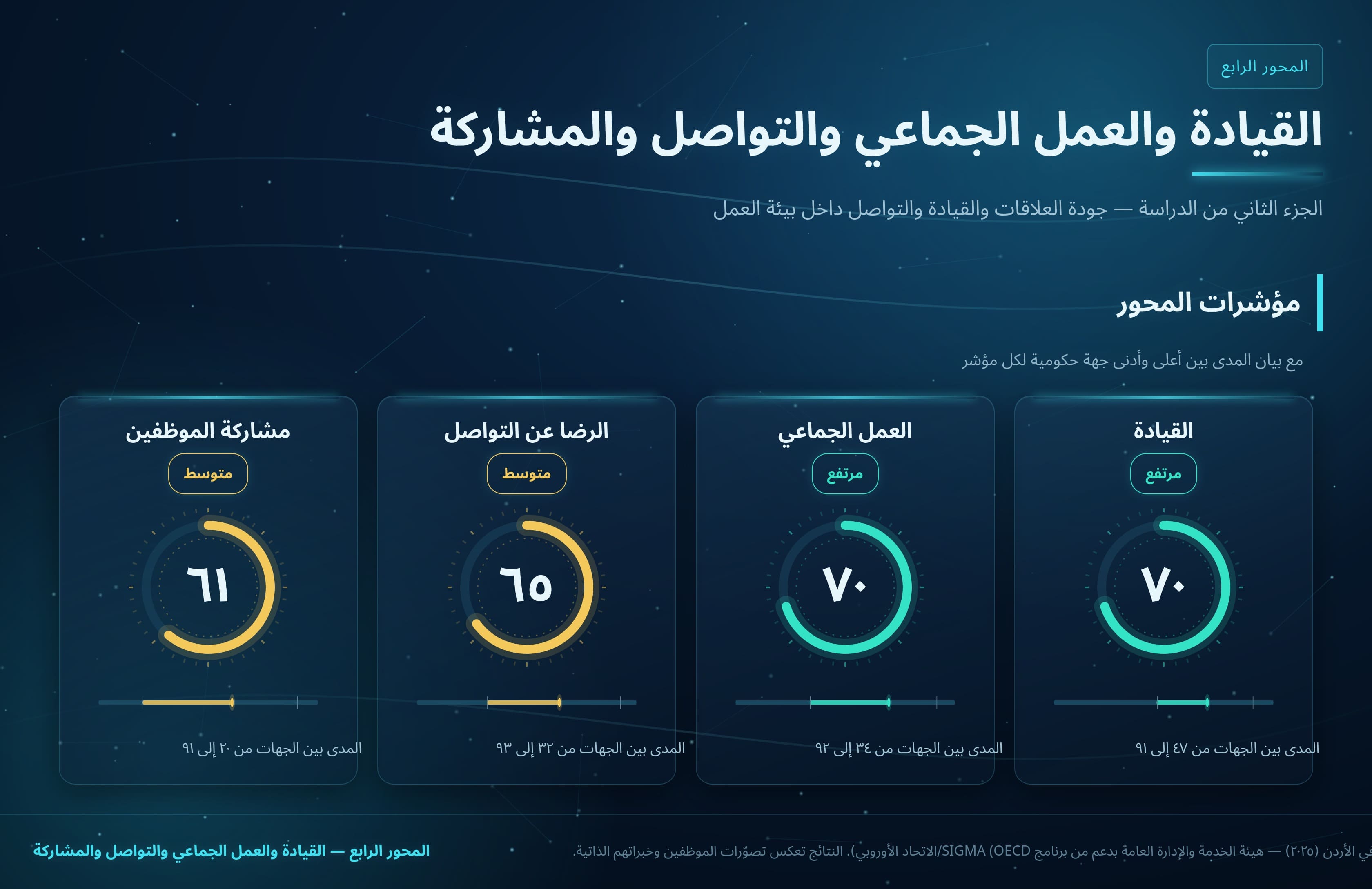القيادة والعمل الجماعي والتواصل والمشاركة
