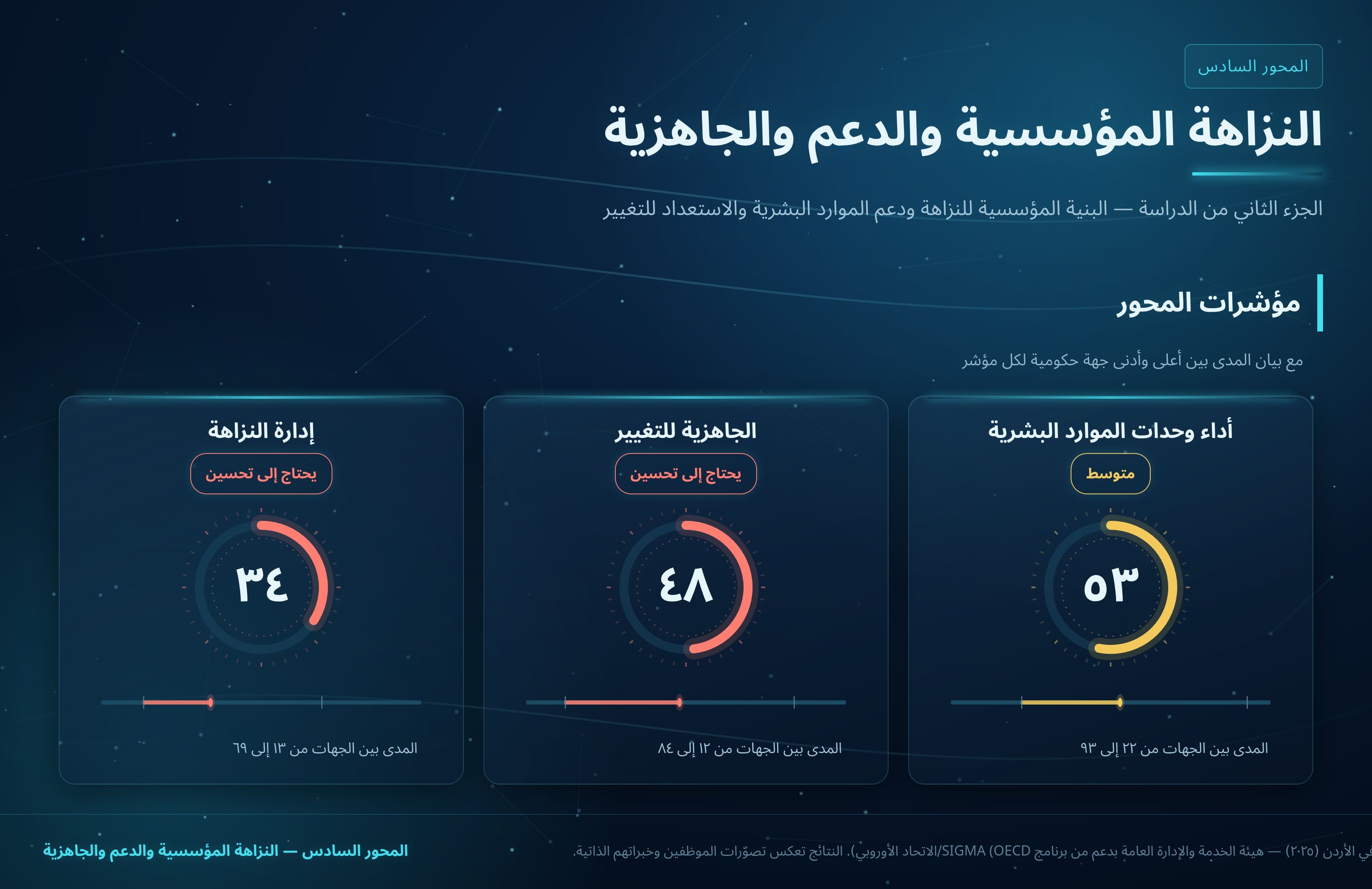 النزاهة المؤسسية والدعم والجاهزية